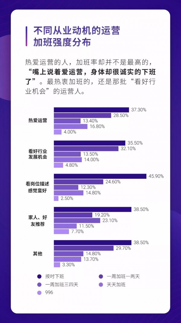 運(yùn)營(yíng)人生存現(xiàn)狀報(bào)告白皮書(shū)！69.8%的運(yùn)營(yíng)月薪低于 8k……