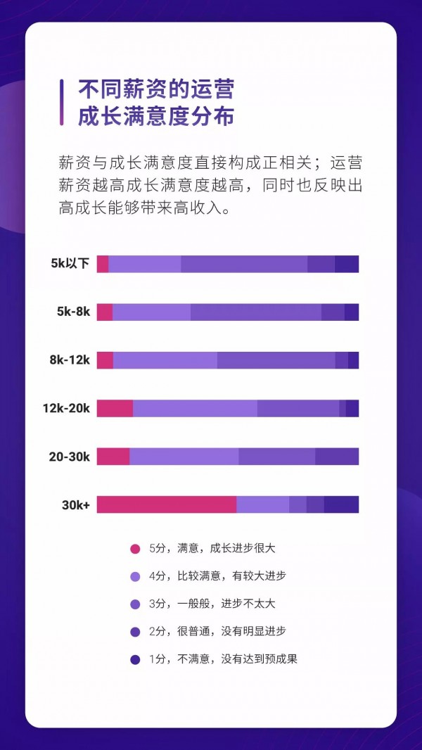 運(yùn)營(yíng)人生存現(xiàn)狀報(bào)告白皮書(shū)！69.8%的運(yùn)營(yíng)月薪低于 8k……