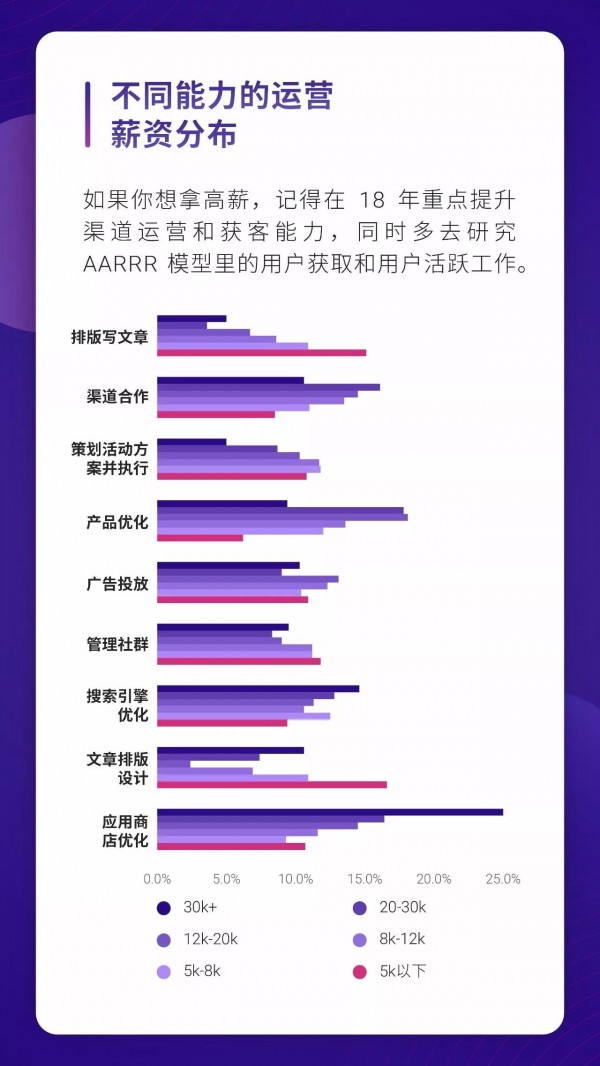 運(yùn)營(yíng)人生存現(xiàn)狀報(bào)告白皮書(shū)！69.8%的運(yùn)營(yíng)月薪低于 8k……