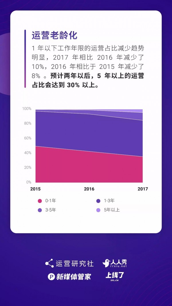 運(yùn)營(yíng)人生存現(xiàn)狀報(bào)告白皮書(shū)！69.8%的運(yùn)營(yíng)月薪低于 8k……