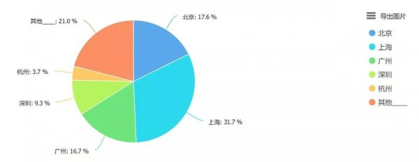 2017最新廣告行業(yè)薪資報(bào)告