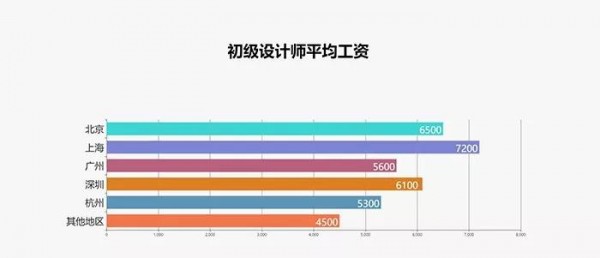 2017最新廣告行業(yè)薪資報(bào)告