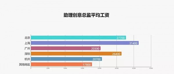2017最新廣告行業(yè)薪資報(bào)告