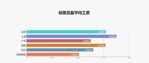 2017最新廣告行業(yè)薪資報(bào)告