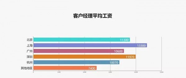 2017最新廣告行業(yè)薪資報(bào)告
