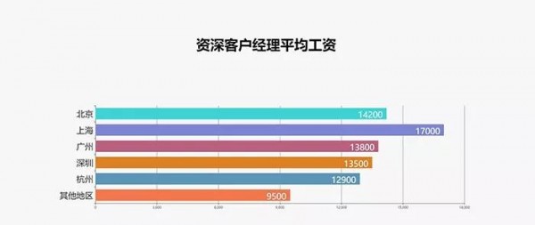 2017最新廣告行業(yè)薪資報(bào)告