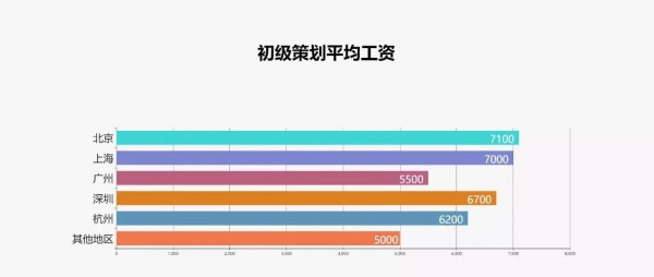 2017最新廣告行業(yè)薪資報(bào)告