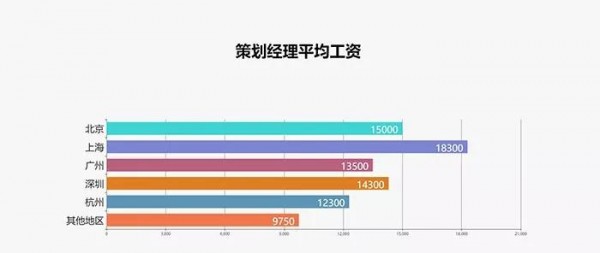 2017最新廣告行業(yè)薪資報(bào)告