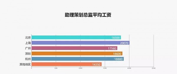 2017最新廣告行業(yè)薪資報(bào)告