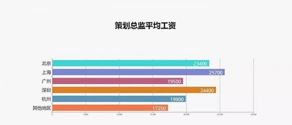 2017最新廣告行業(yè)薪資報(bào)告