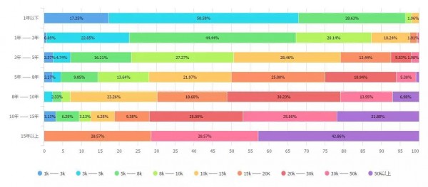 2017最新廣告行業(yè)薪資報(bào)告