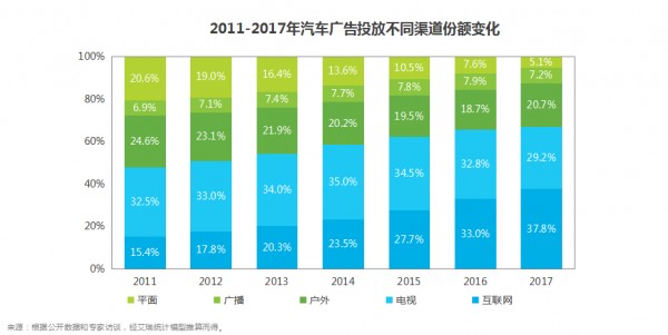 2017年中國汽車數(shù)字營銷案例研究報告