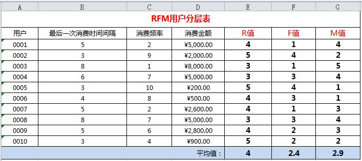 運(yùn)營進(jìn)階之方法篇：用戶分層