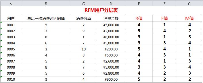 運(yùn)營進(jìn)階之方法篇：用戶分層