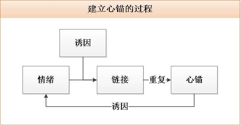 巧用心錨，建立用戶的良好情緒