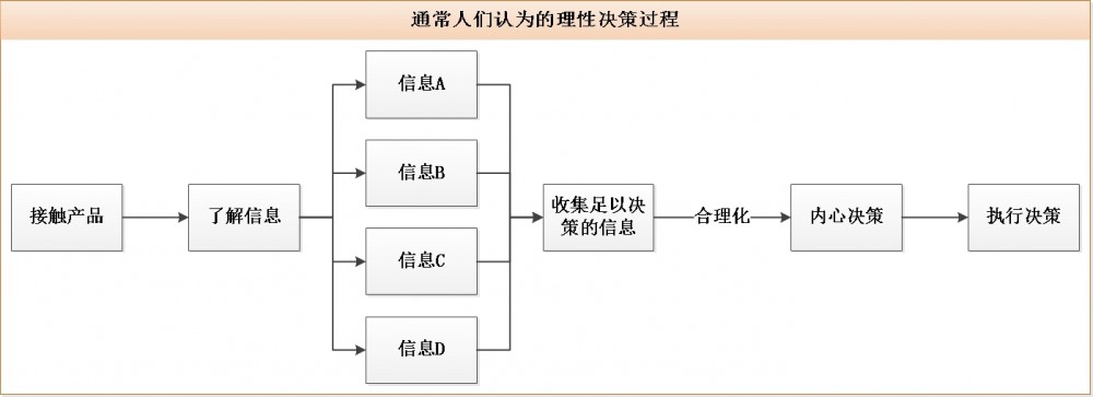 留有余地，讓用戶下單更果斷