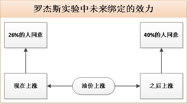 留有余地，讓用戶下單更果斷
