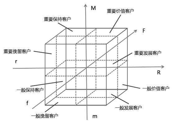 運(yùn)營進(jìn)階之方法篇：用戶分層