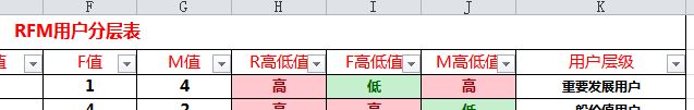 運(yùn)營進(jìn)階之方法篇：用戶分層