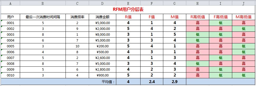 運(yùn)營進(jìn)階之方法篇：用戶分層