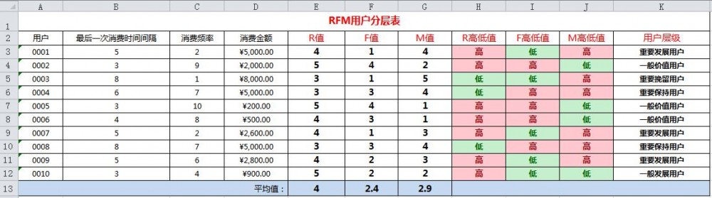 運(yùn)營進(jìn)階之方法篇：用戶分層