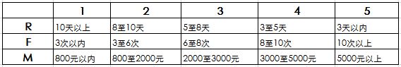 運(yùn)營進(jìn)階之方法篇：用戶分層