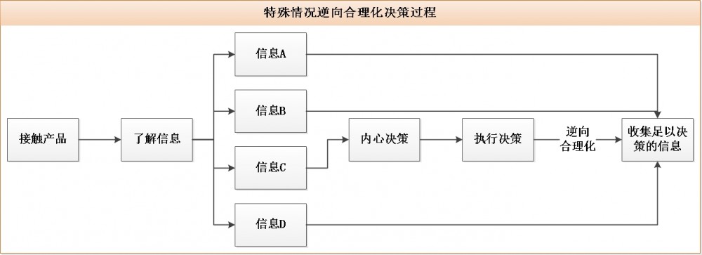 留有余地，讓用戶下單更果斷