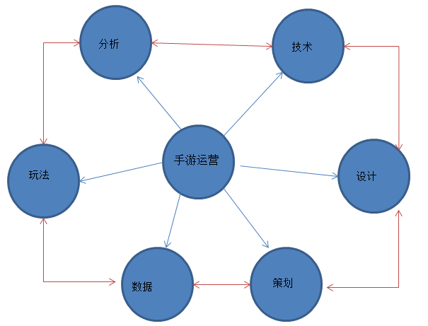 手游運營工作內(nèi)容拆解和相關(guān)之間的關(guān)系
