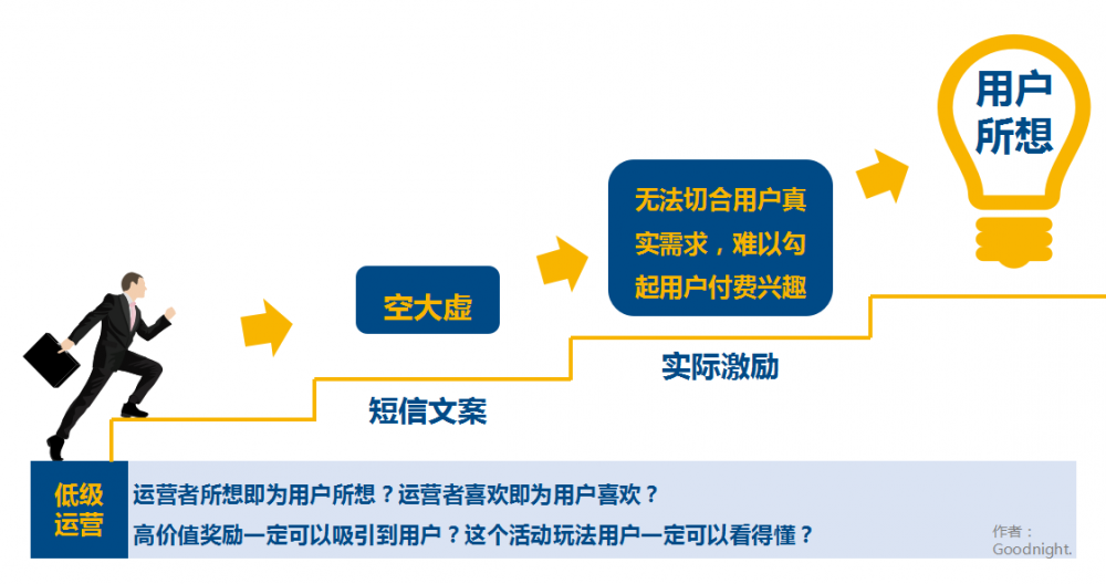 三個方面，淺析用戶運營