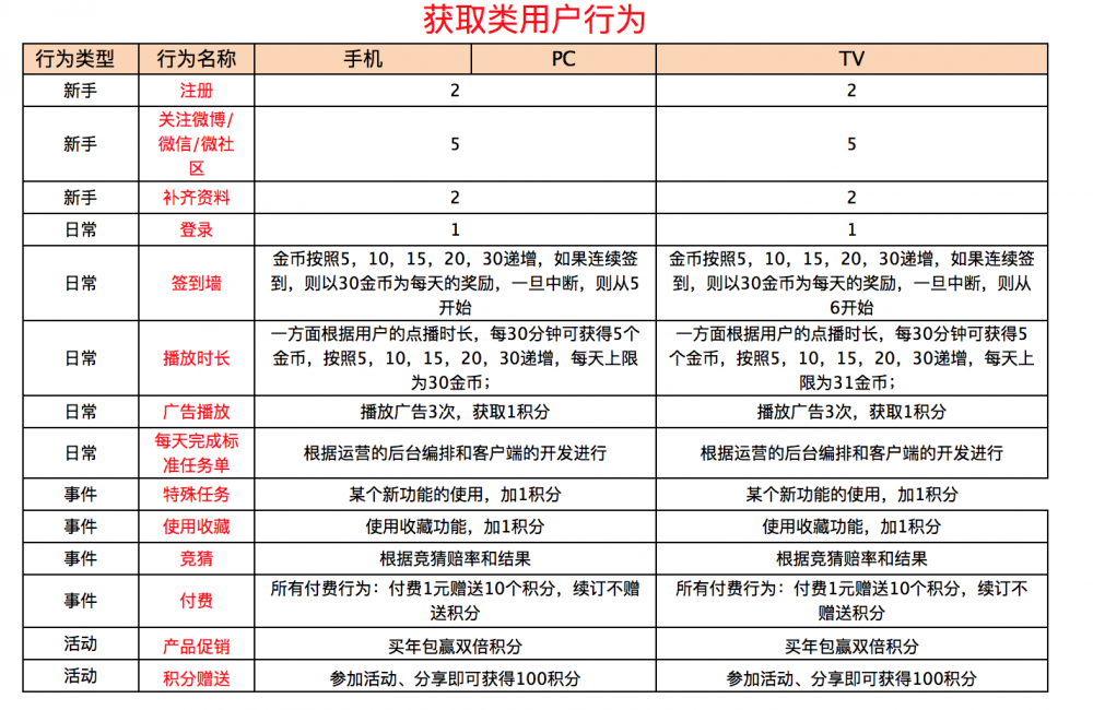 一篇文章帶你構(gòu)建完整的用戶成長體系知識圖譜