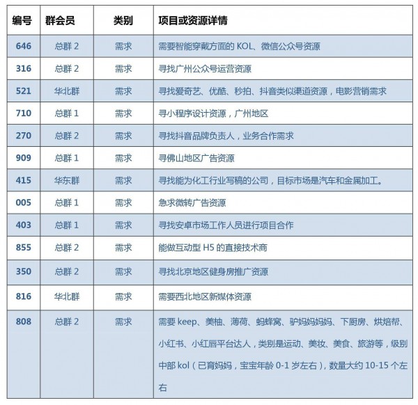 第六期 | 營(yíng)銷(xiāo)行業(yè)資源對(duì)接會(huì)，有微信公眾號(hào)資源的朋友看過(guò)來(lái)！