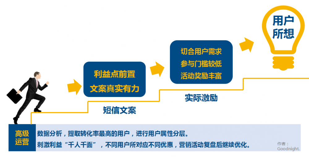 三個方面，淺析用戶運營