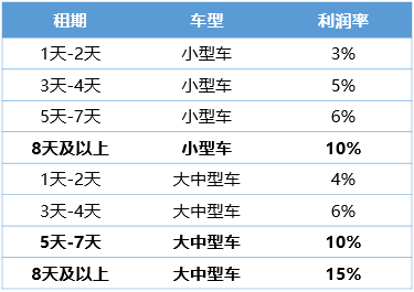 租車旅游平臺用戶運營體系（一）：渠道推廣