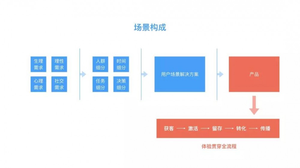 7個角度看用戶增長的內(nèi)部因素