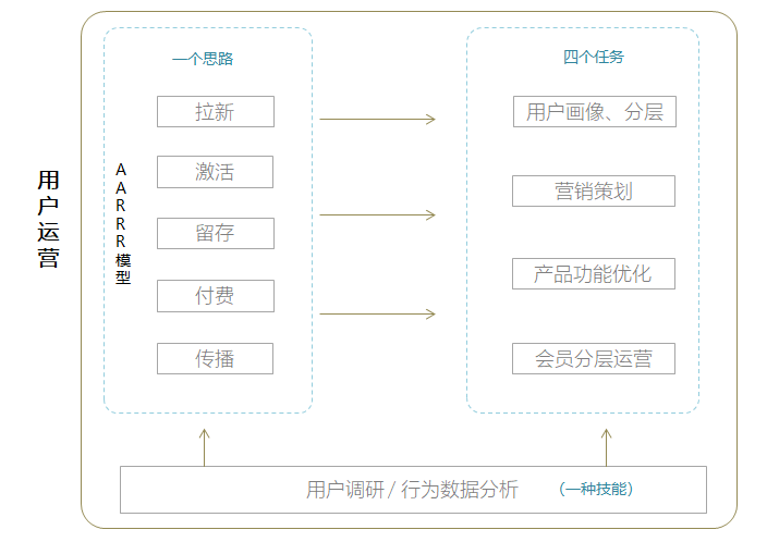 用戶運(yùn)營(yíng)（一）：淺談工作結(jié)構(gòu)框架