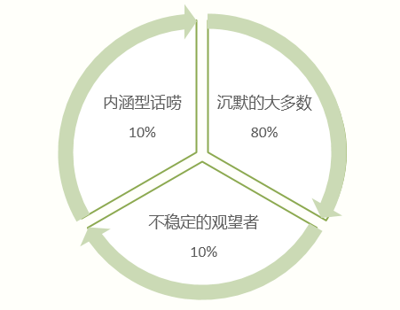 用戶進(jìn)群后，下來要怎么運營？