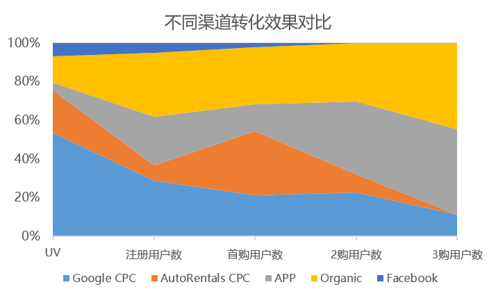 租車旅游平臺用戶運營體系（一）：渠道推廣