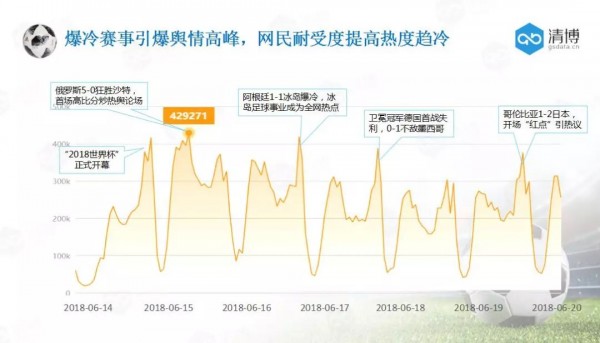 大數(shù)據(jù)視覺下的世界杯：288億人次圍觀，廣東網(wǎng)民最瘋狂？