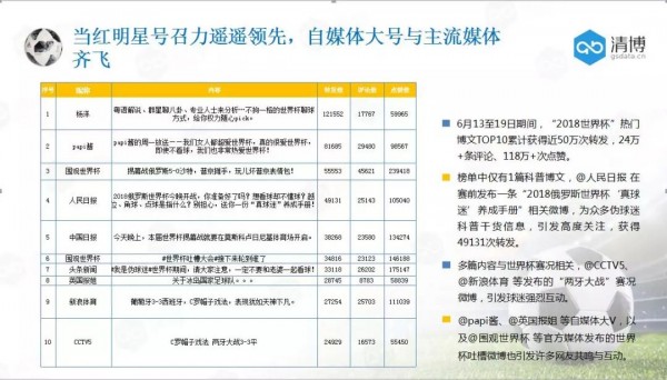 大數(shù)據(jù)視覺下的世界杯：288億人次圍觀，廣東網(wǎng)民最瘋狂？