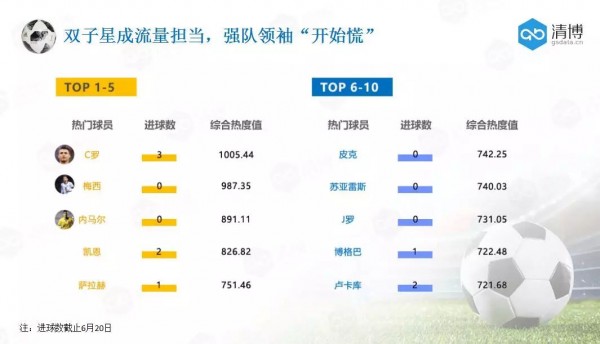 大數(shù)據(jù)視覺下的世界杯：288億人次圍觀，廣東網(wǎng)民最瘋狂？