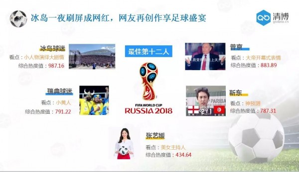大數(shù)據(jù)視覺下的世界杯：288億人次圍觀，廣東網(wǎng)民最瘋狂？