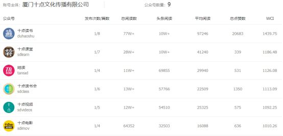 “十點(diǎn)讀書”的流量帝國：篇篇10萬+，治愈千萬人，營收超4000萬丨公號(hào)解剖