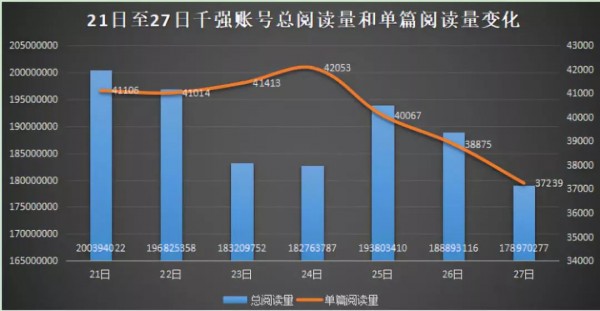 大數(shù)據(jù)解讀：微信訂閱號改版一周，用戶的反應(yīng)有點不同尋常