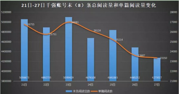 大數(shù)據(jù)解讀：微信訂閱號改版一周，用戶的反應(yīng)有點不同尋常