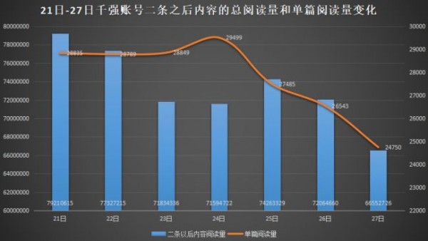 大數(shù)據(jù)解讀：微信訂閱號改版一周，用戶的反應(yīng)有點不同尋常