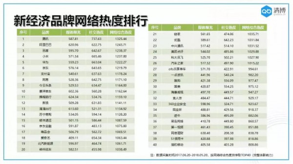 中新經(jīng)緯研究院、清博大數(shù)據(jù)聯(lián)合發(fā)布《中國新經(jīng)濟品牌熱度排行榜》