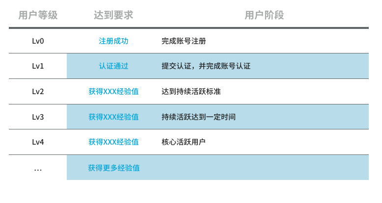 用戶運(yùn)營必懂：設(shè)計(jì)用戶價(jià)值體系