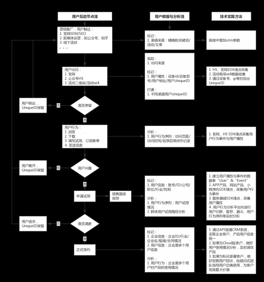 SaaS服務(wù)類產(chǎn)品，如何做好用戶行為分析？