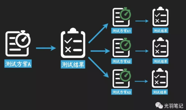 一個(gè)方法，助你高效找到增長(zhǎng)點(diǎn)