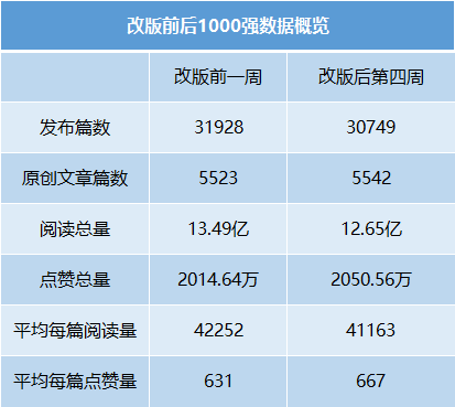 大數(shù)據(jù)解讀（四）：微信“瀑布流”下線，改回舊模式因?yàn)殚喿x量下降？